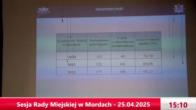 Sesja Rady Miejskiej w Mordach - 25.04.2025
